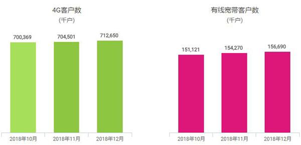 中国移动12月净增4G用户815万 净增有线宽带用户242万