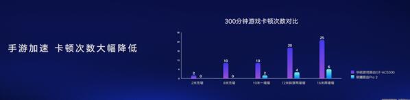 荣耀路由Pro 2搭载自研凌霄双芯片重磅发布，售价349元