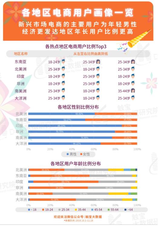 触宝大数据研究院报告：电商购物节一览|海外消费者年底剁手指南