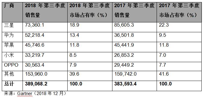 Gartner：华为、小米等中国大陆品牌推动2018年第三季度全球智能手机销量增长