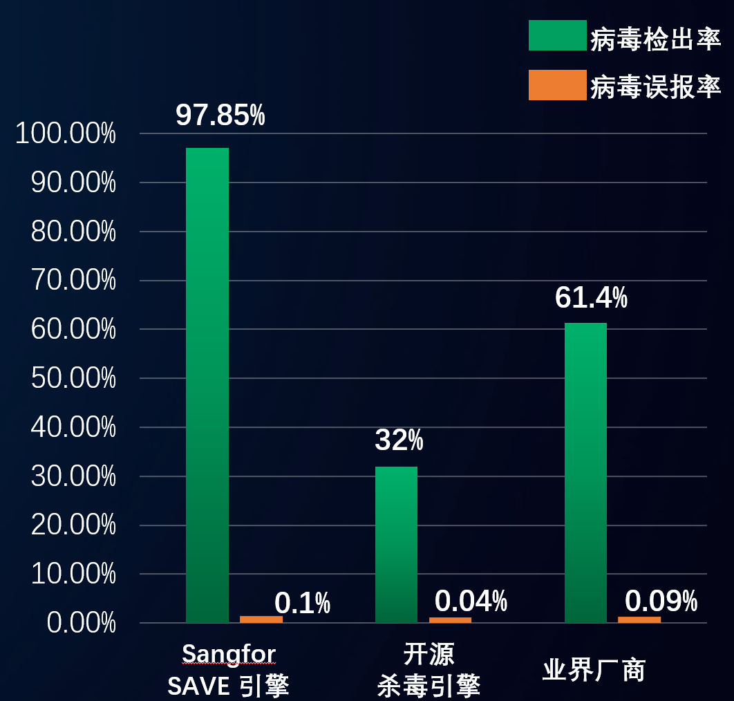 深信服新一代EDR：在数字化时代为产业保驾护航