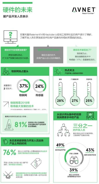 安富利发布报告：物联网在新技术推向市场中的重要性日益增加