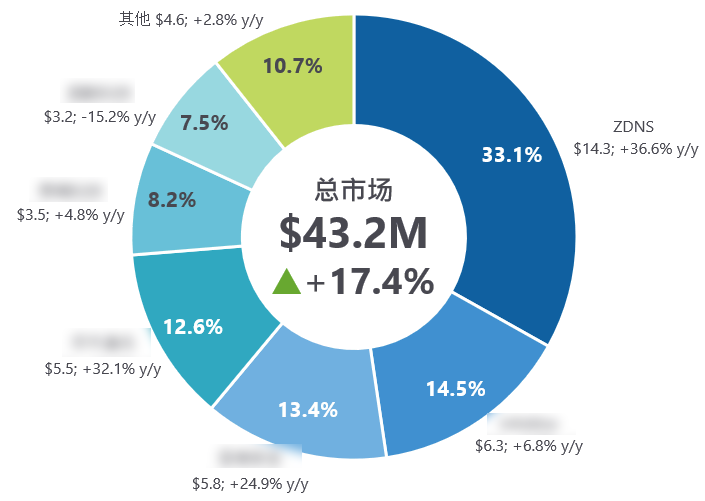 域名工程中心（ZDNS）连续三年稳居中国DDI市场第一