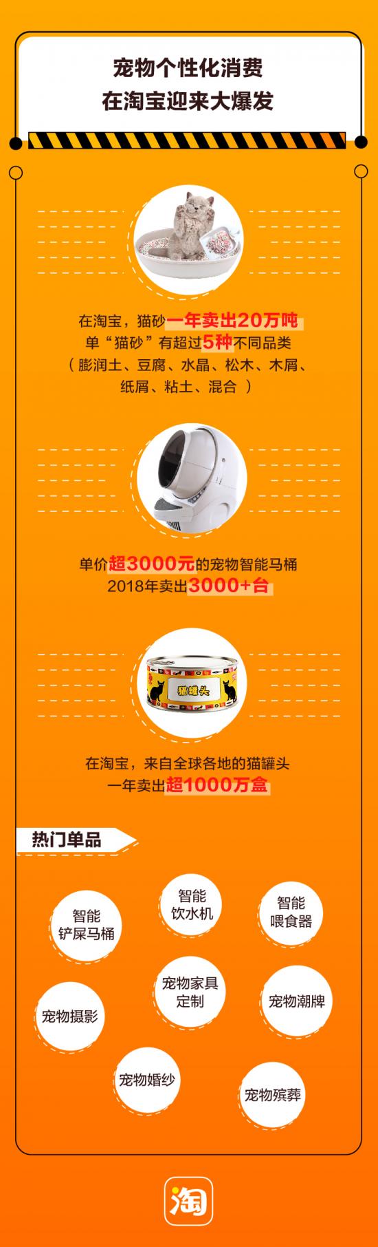 2018淘宝“它经济”报告，未来3年淘宝宠物市场规模预超500亿