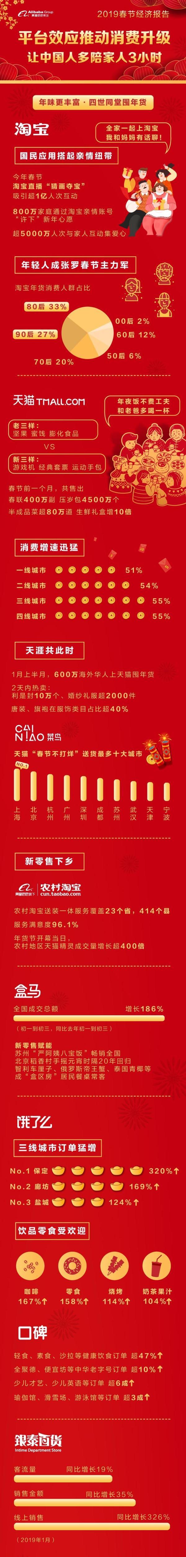 春节经济报告凸显阿里平台效应 数字化让中国人多陪家人三小时