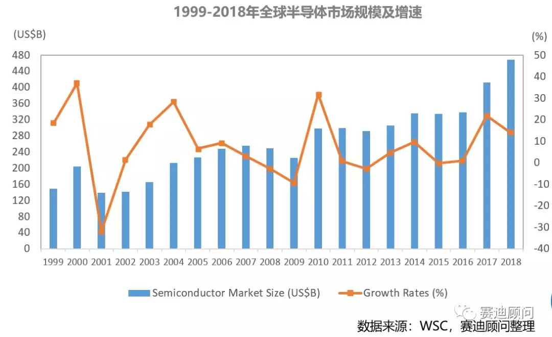 世界半导体大会 | 《全球半导体市场发展趋势白皮书》重磅发布