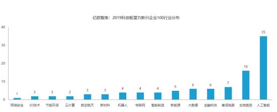 2019科创板潜力新兴企业100榜单发布  这35家AI企业上榜