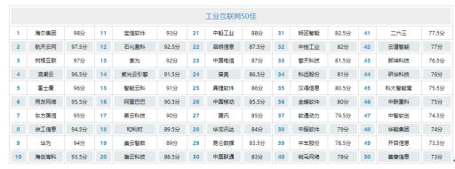 祝贺！鼎捷软件入选中国通信产业榜中国工业互联网50佳