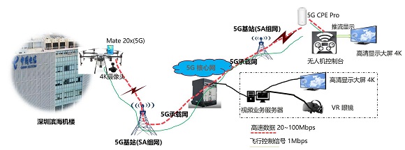 5G赋能无人机，广东电信开启5G-SA组网试商用时代！