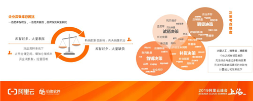2019阿里云峰会·上海 | 伯俊联合阿里云发布“库存平衡中心”解决方案