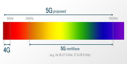 5G手机将批量上市？专家：中兴高通诺基亚等早已完成测试