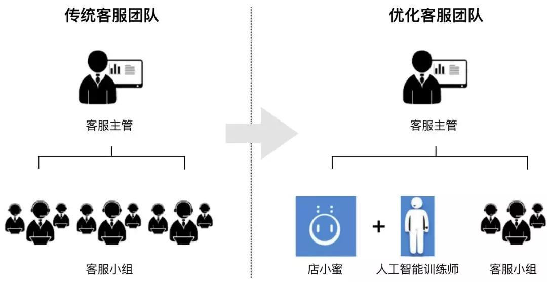 500万客服将被机器替代？智能客服三大派系激战，抢夺4000亿市场