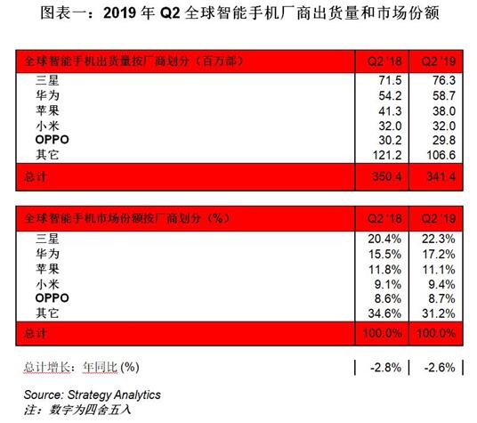 Strategy Analytics：2019年Q2华为全球智能手机出货量年同比增长8%表现令人惊叹