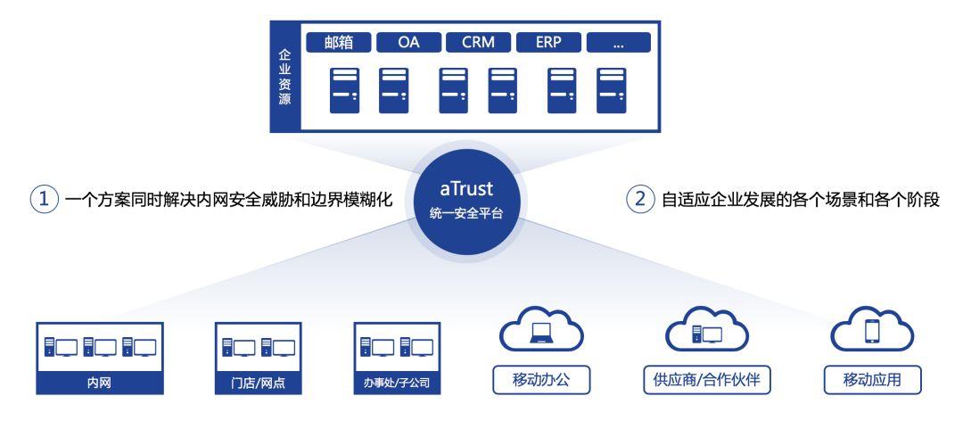 从零信任到精益信任：深信服精益信任aTrust安全架构正式发布