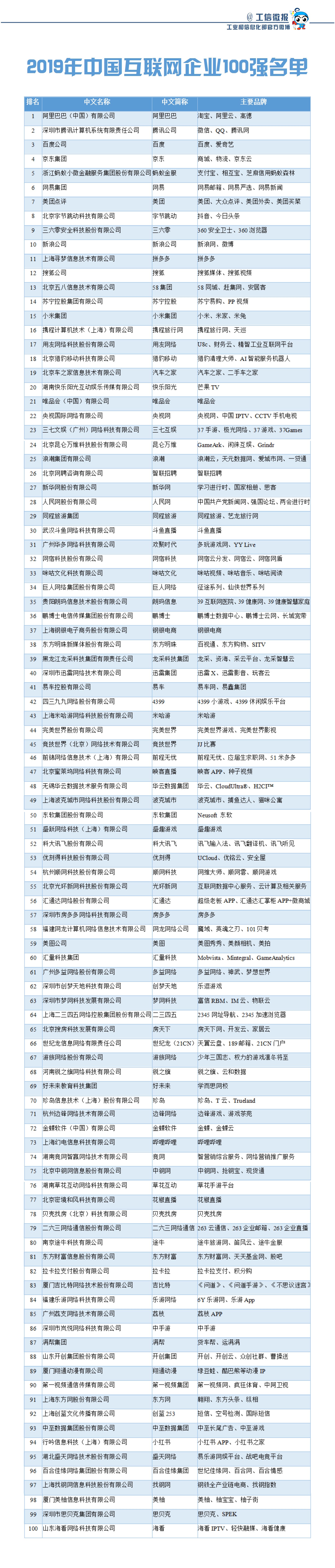 2019年中国互联网企业100强榜单揭晓