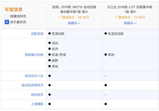 取代汉兰达霸主地位？途观L用市场表现证明硬核实力