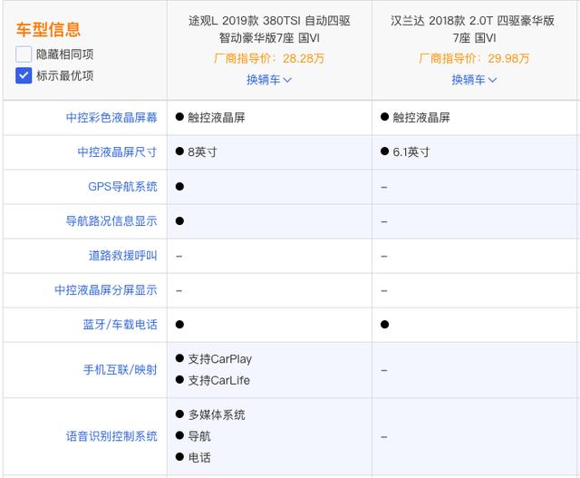 汉兰达见了都绕路，途观L 7座版为何是年度极  佳？