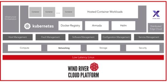 风河推出基于Kubernetes的云原生解决方案，满足5G vRAN网络边缘需求