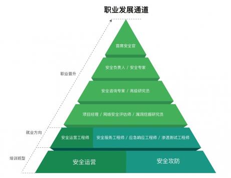 聚集人才培养，长亭科技网络安全就业直通班（春季班）启动