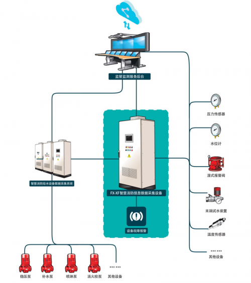 @所有消防人：祥泰电气智慧消防给水设备数据采集系统选型方案出炉！
