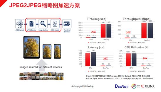 FPGA+CPU助力数据中心实现图像处理应用体验与服务成本新平衡