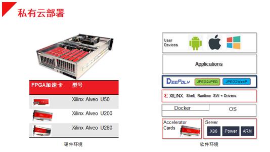 如何在数据中心部署深维FPGA+CPU图像处理解决方案