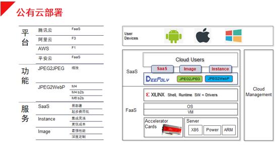 如何在数据中心部署深维FPGA+CPU图像处理解决方案