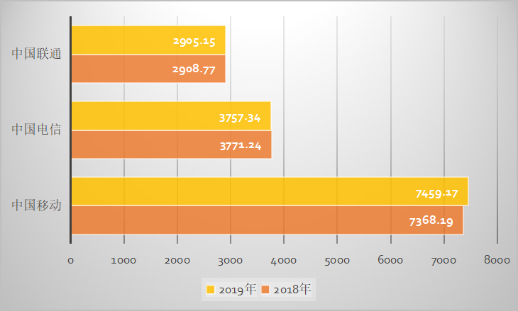 从2019年财报 看ICT行业的“辛”与“兴”