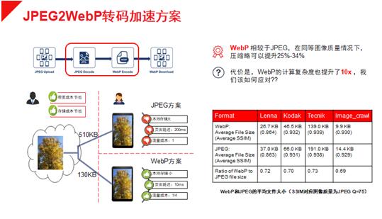 FPGA+CPU助力数据中心实现图像处理应用体验与服务成本新平衡