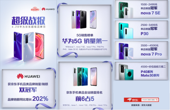 首销火爆！你和无P图神仙颜值只差一部华为nova7 Pro