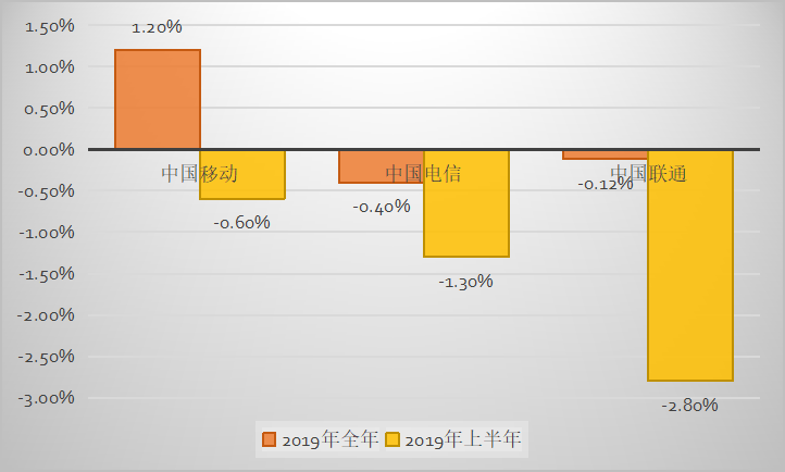 从2019年财报 看ICT行业的“辛”与“兴”