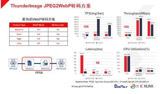FPGA+CPU助力数据中心实现图像处理应用体验与服务成本新平衡