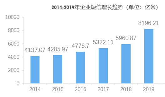 从复活到爆发，短信行业首破万亿大关