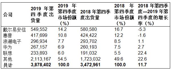 Gartner：2019年第四季度全球服务器收入增长5.1%，出货量增长11.7%