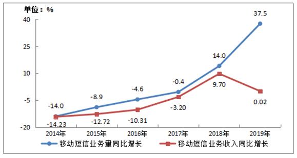 从复活到爆发，短信行业首破万亿大关