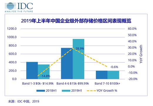 好风凭借力，企业信息化建设须因地制宜选择数据存储最佳方案