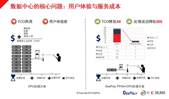 FPGA+CPU助力数据中心实现图像处理应用体验与服务成本新平衡