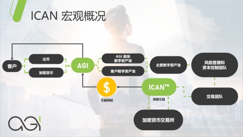 亚吉集团：超越金融两极分化 前沿加密套利系统“ICAN”
