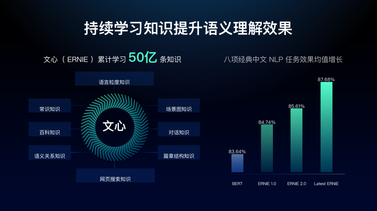 最前沿技术、最低门槛平台 全新百度大脑6.0重磅出击赋能千行万业