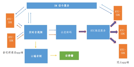 技术打造下一代 RTC，融云一套 SDK 解决所有通信场景