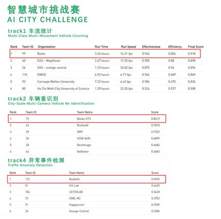 百度AI闪耀国际舞台：入选22篇论文 斩获8项冠军 主办2场Workshop