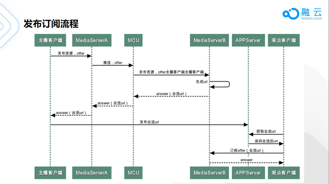 融云 X- Meetup 技术沙龙广州站：全球通信云技术实践分享