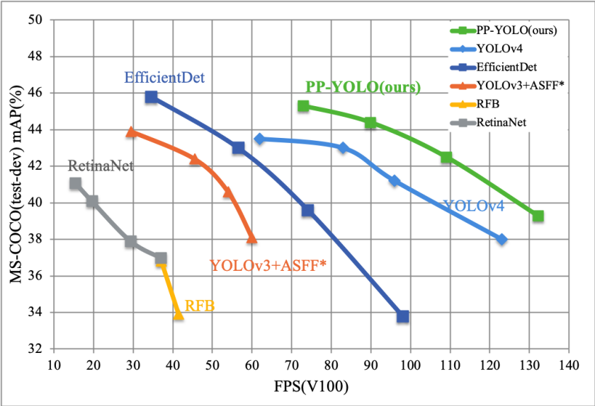 AI质检又出“神仙模型” 百度飞桨 PP-YOLO更准、更快、体积更小！