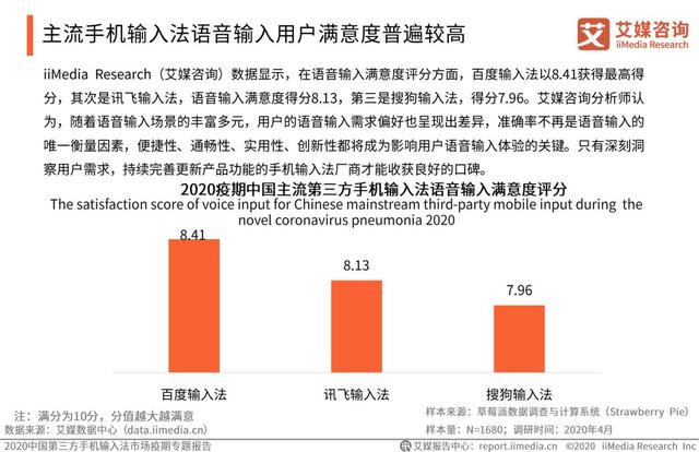 追赶劲头迅猛！百度输入法4月月活行业第一，用户市场份额达43.4%