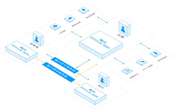 融云实时音视频落地各应用场景  以 RTC+IM 双重能力服务开发者