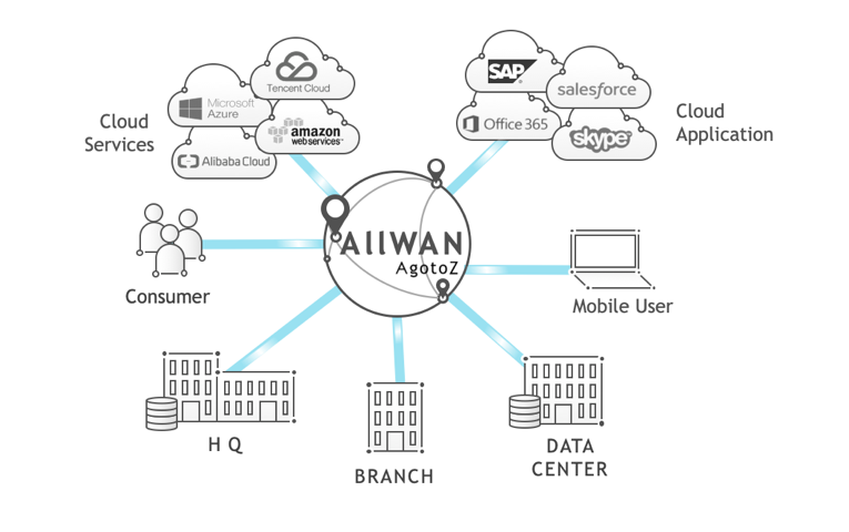 观脉科技AllWAN智能网络，迅速实现企业异地互联、高效管理