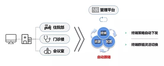 迪普科技自安全网络之终端策略随行——小场景、大变革