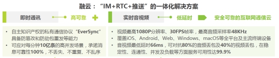 艾瑞发布2020全球互联网通信云报告 融云核心竞争力凸显