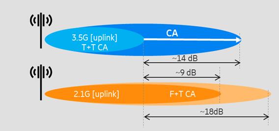 山西联通与爱立信共同携手在晋中率先完成5G SA FDD/TDD高低频载波聚合测试