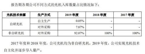 极米科技IPO背后：被指“网红组装厂” 缺乏核心技术成长性待考